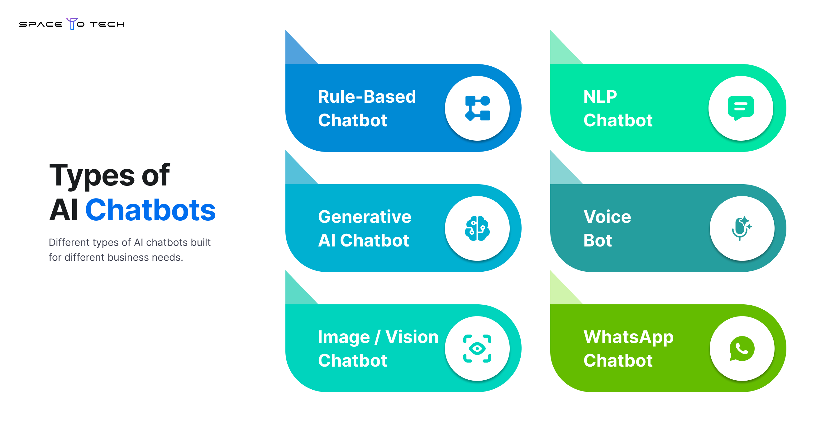 Comparison of different AI chatbot types including rule-based, NLP, generative AI, voice, image recognition, and WhatsApp chatbots.